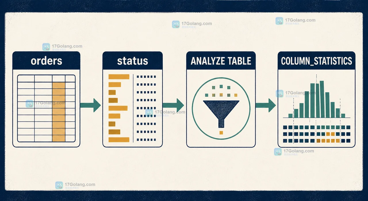 orders 的 status 经过 ANALYZE TABLE 形成直方图并写入 COLUMN_STATISTICS 的数据路径示意图
