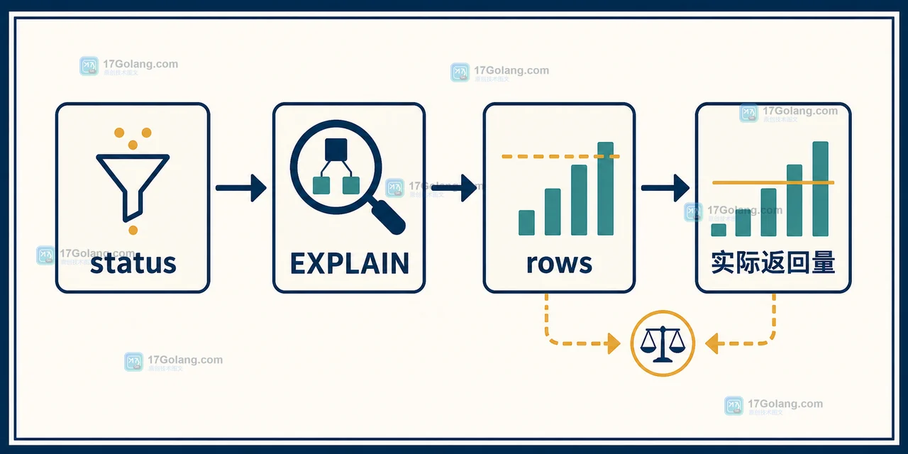 status 直方图帮助 EXPLAIN 修正 rows 估算并复核查询计划的对照示意图