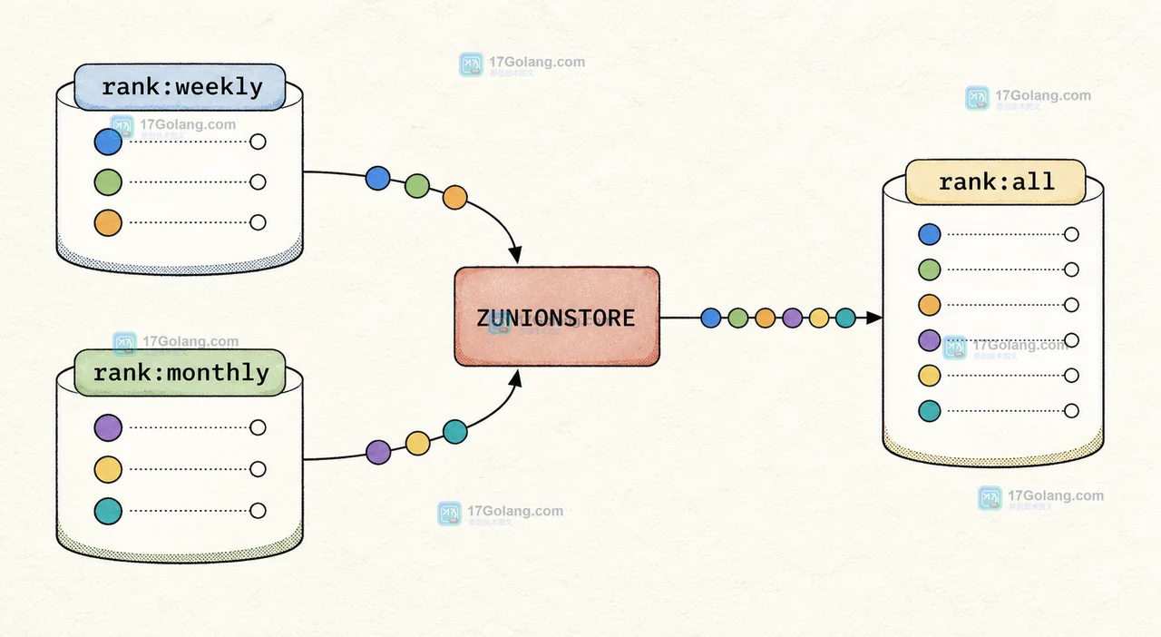 Redis ZUNIONSTORE 将 rank:weekly 和 rank:monthly 合并写入 rank:all 的数据生命周期示意图