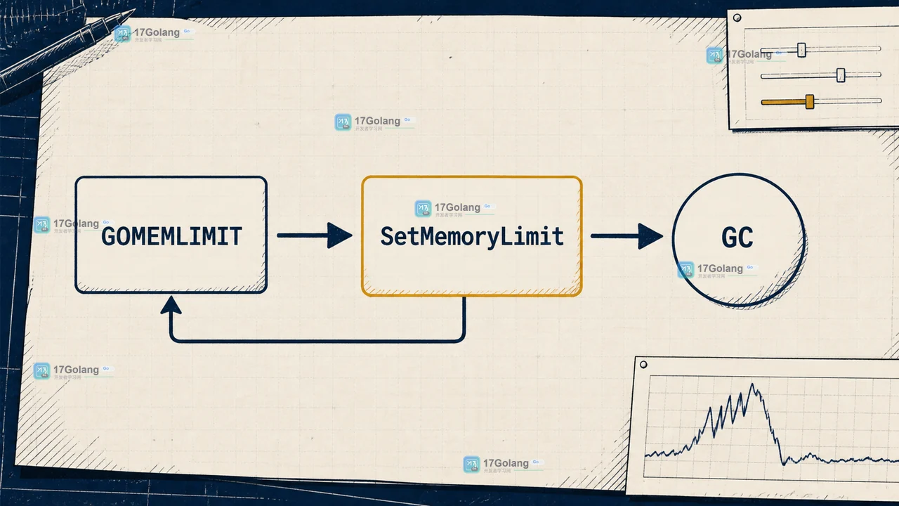 GOMEMLIMIT 经过 SetMemoryLimit 影响 Go GC 频率的调用链