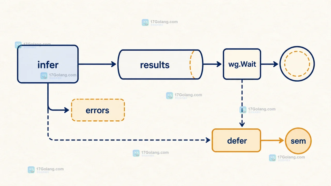 infer 结果写入 results,错误进入 errors,defer 释放 sem,wg.Wait 后关闭结果通道的数据流示意图