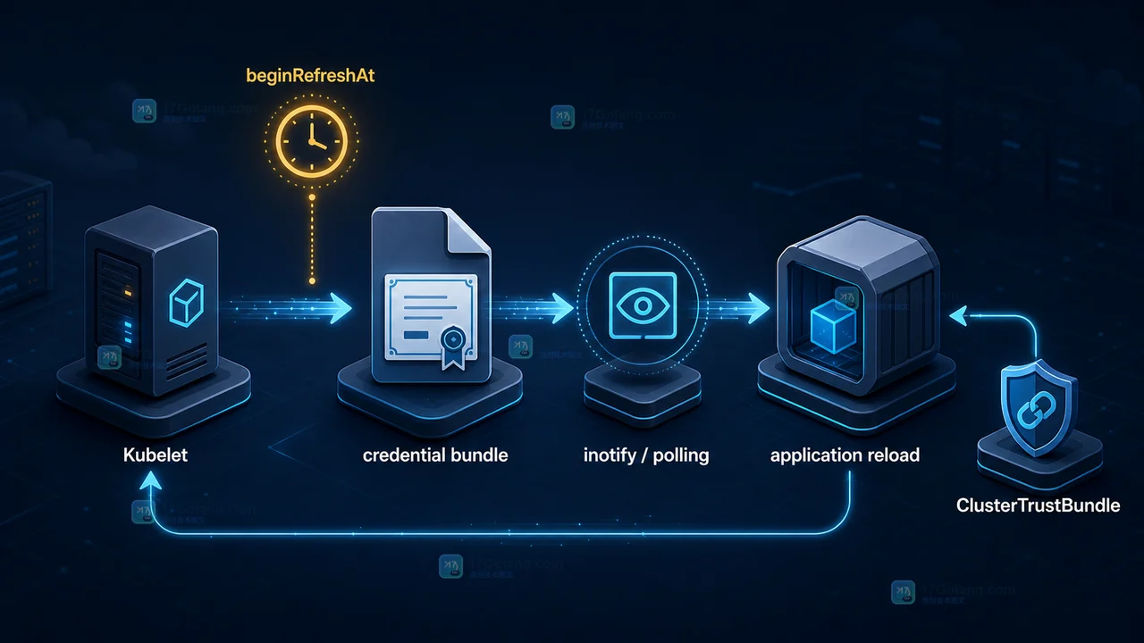 Kubernetes Pod Certificates 轮换边界：beginRefreshAt 触发文件更新后由应用通过 inotify 或轮询重新加载