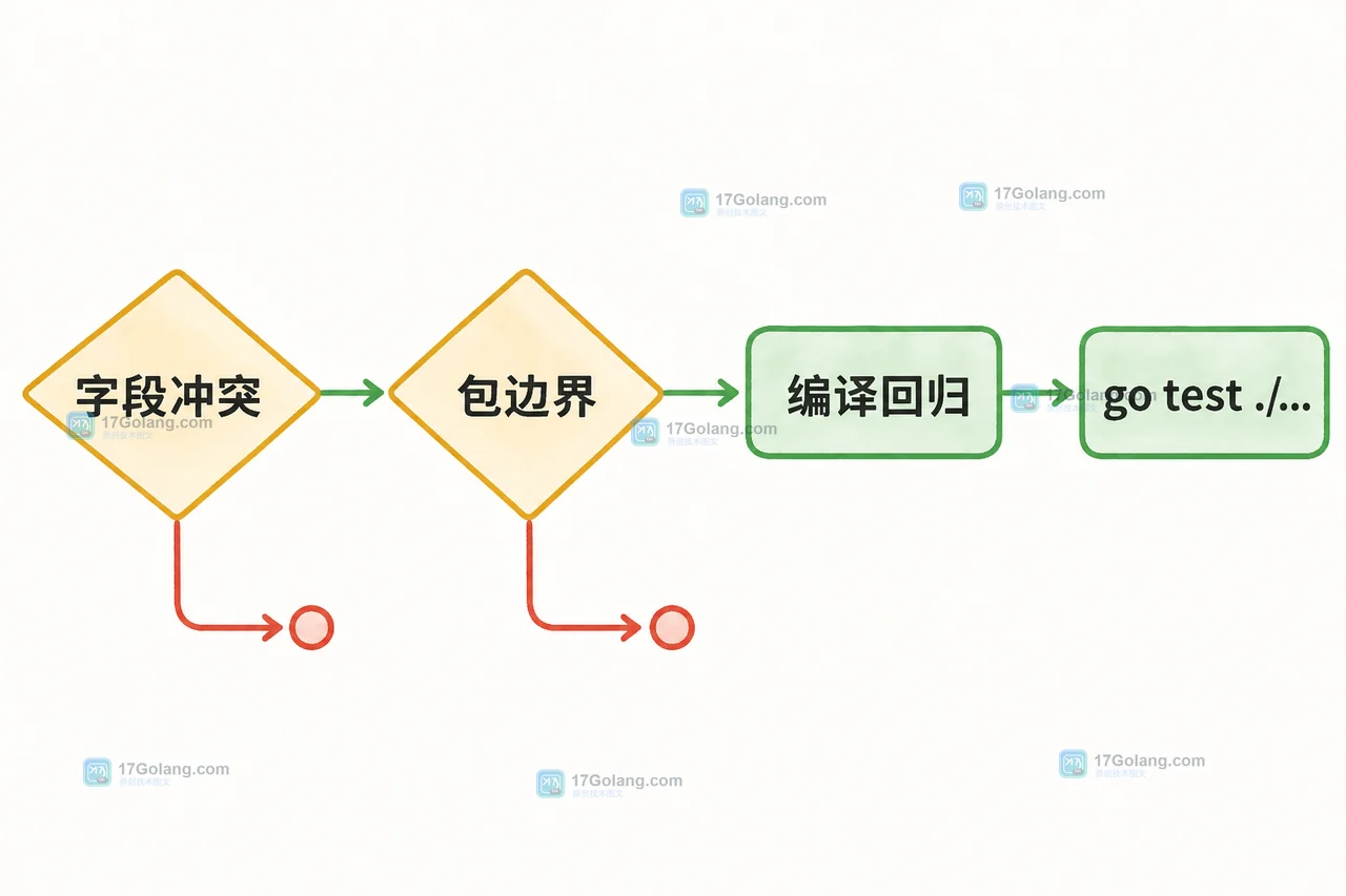 Go 1.27 嵌入字段 struct literal 迁移检查:唯一字段通过、同名字段保留显式初始化、测试回归