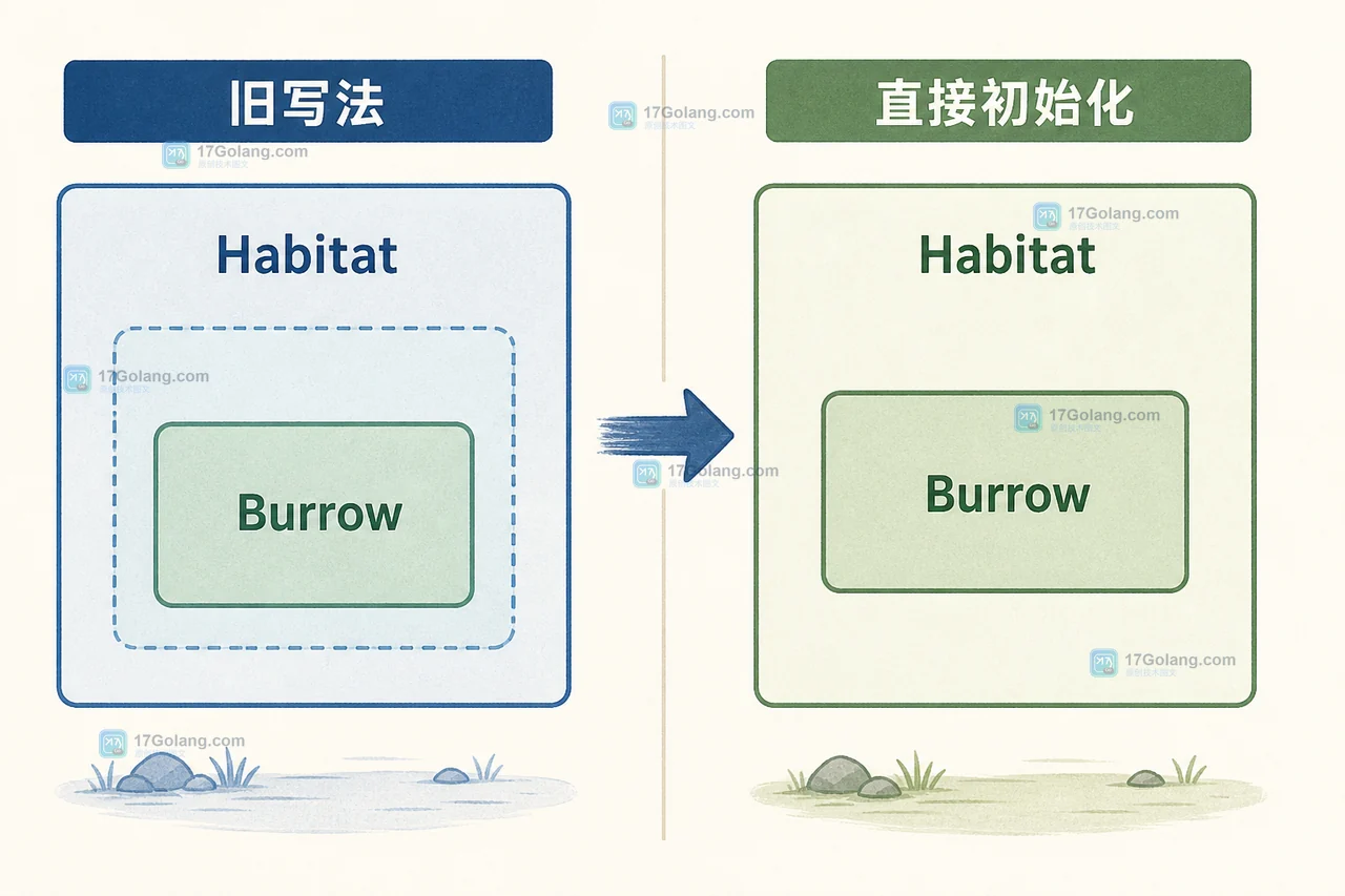Go 1.27 struct literal 从 Habitat.Burrow 的嵌套初始化到 Gopher 直接字段初始化的对照