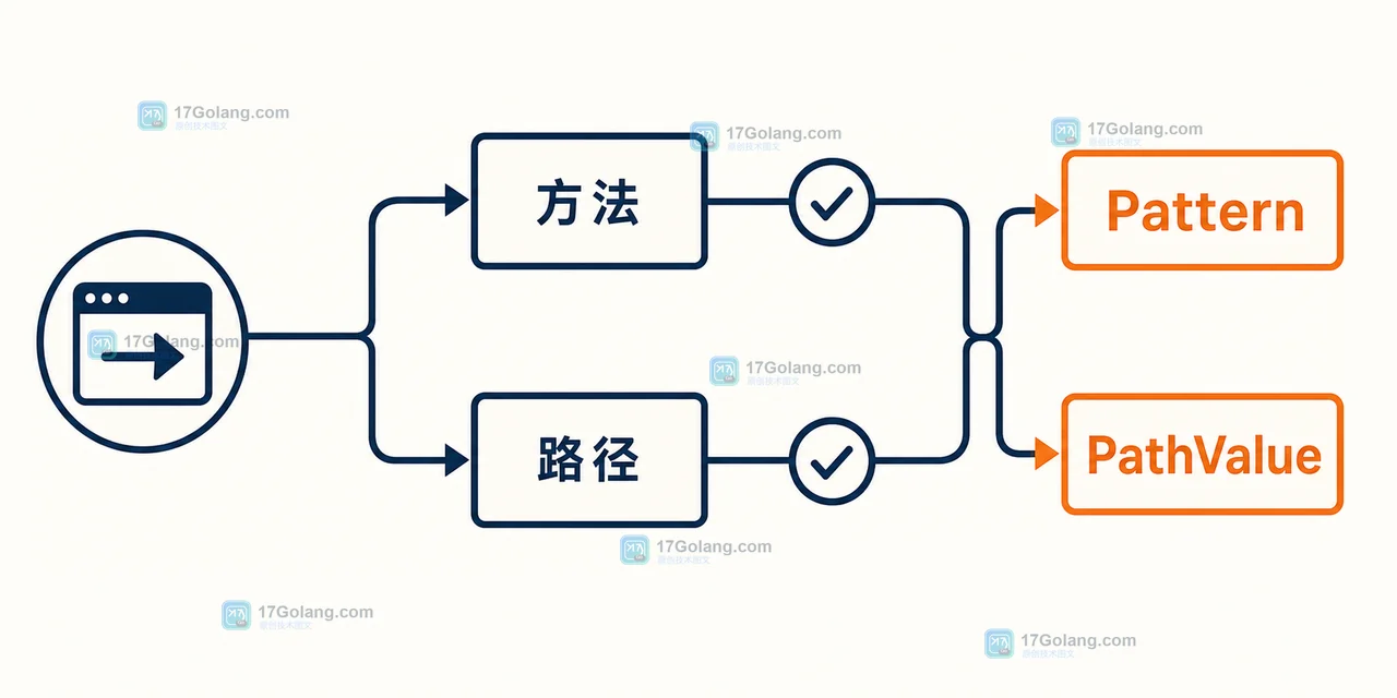 Go ServeMux 的方法路径匹配到 Request.Pattern 与 PathValue 的决策路径