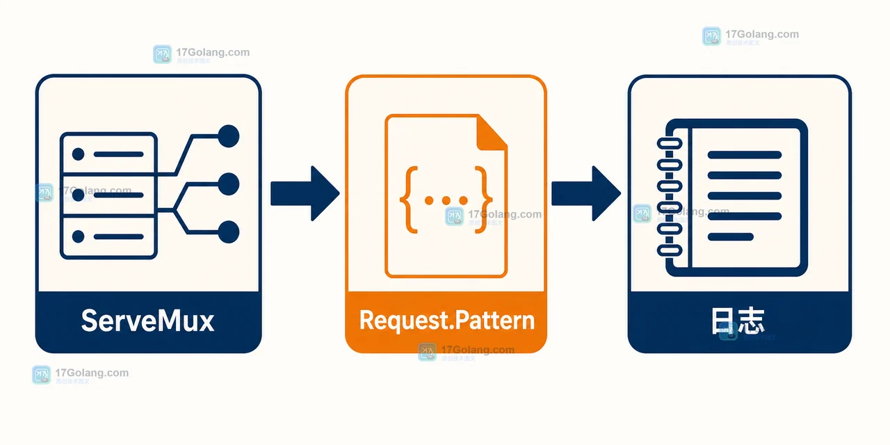 Go ServeMux 匹配请求后把 Request.Pattern 写入日志的调用链
