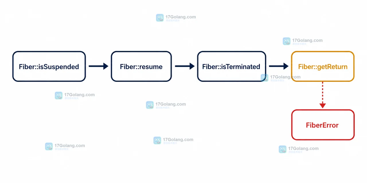 Fiber::isSuspended、Fiber::isTerminated、Fiber::getReturn 的状态边界示意图