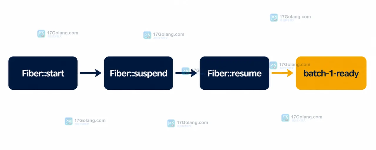 PHP Fiber::start、Fiber::suspend 与 Fiber::resume 的真实调用链示意图
