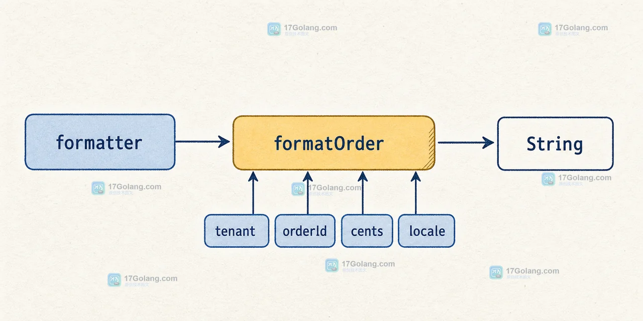 MethodHandle 从 formatter 到 formatOrder：tenant、orderId、cents、locale 按参数顺序进入 String 返回值