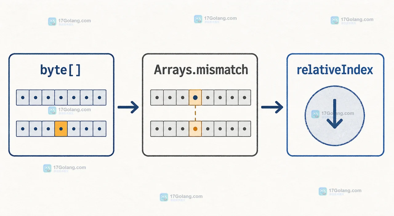 byte[] 经过 Arrays.mismatch 得到 relativeIndex 的二进制差异定位链路
