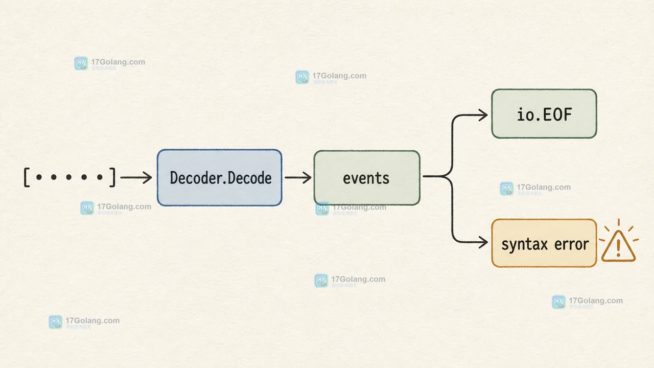Decoder.Decode 完成成员读取后区分 io.EOF 正常收口与语法错误停止