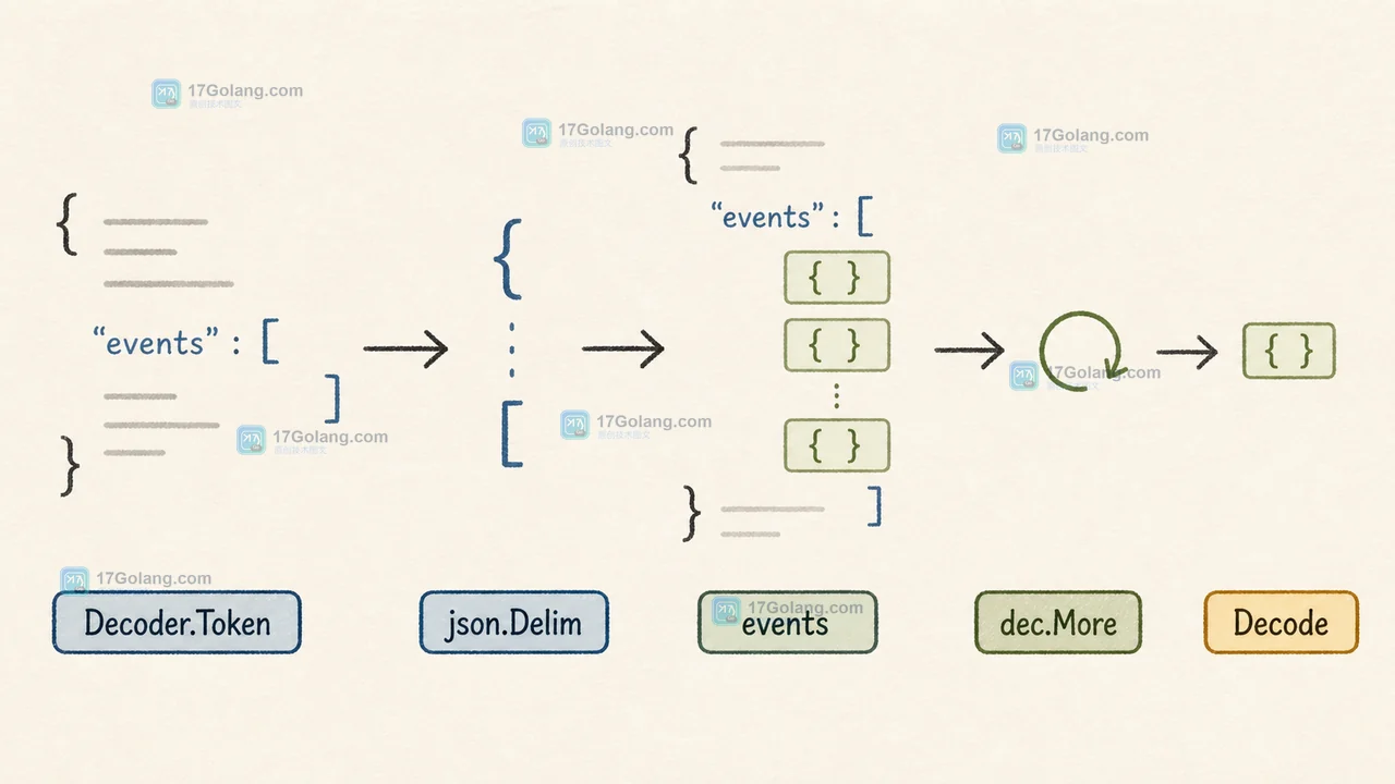 Decoder.Token 读取对象字段并用 json.Delim 进入 events 数组，随后由 dec.More 驱动成员读取