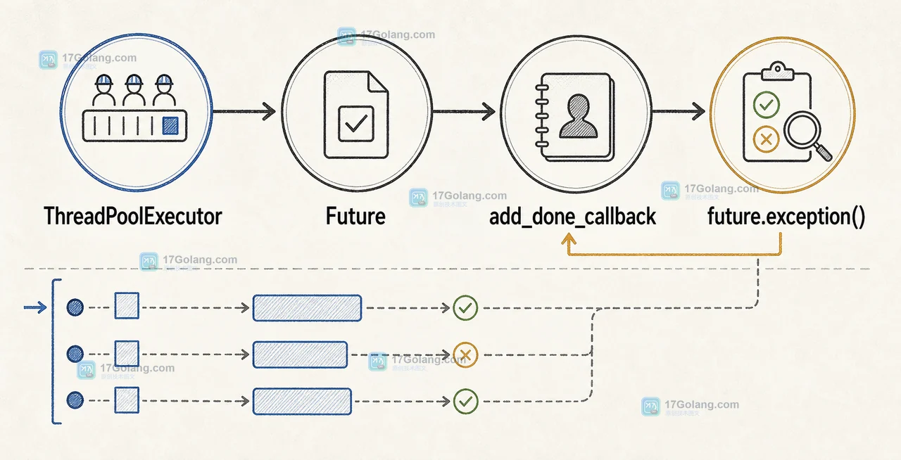 Python ThreadPoolExecutor、Future 和 add_done_callback 的回调调用链示意图