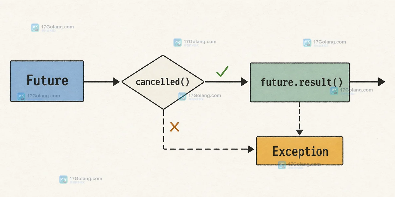 Python Future 经过 cancelled、result 和完成状态的控制流示意图