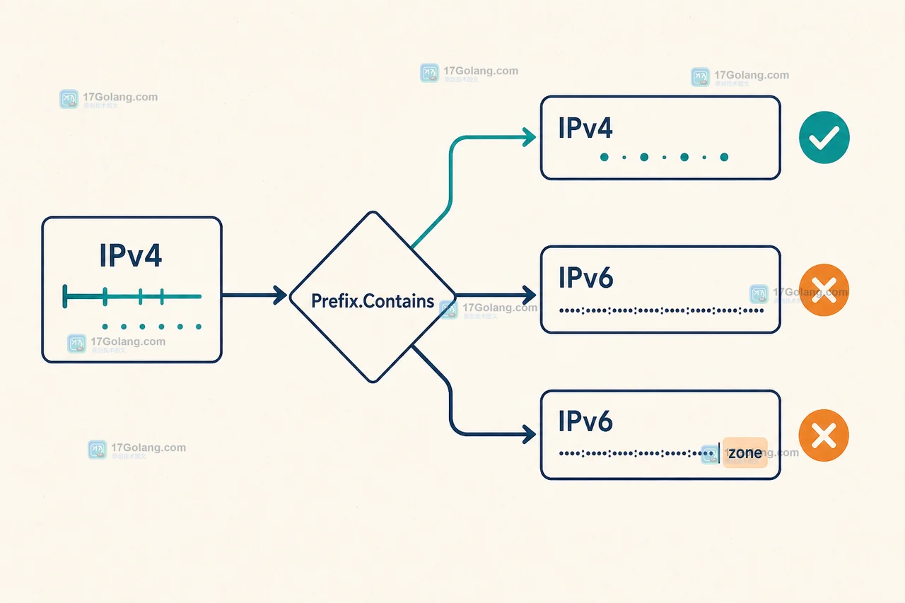 Prefix.Contains 对 IPv4、IPv6 和带 zone 地址的匹配边界对比