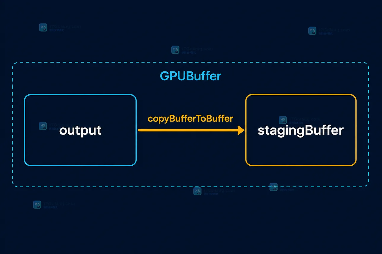 WebGPU 中 output 写入计算结果后，copyBufferToBuffer 把结果送入 stagingBuffer 的真实数据路径示意图