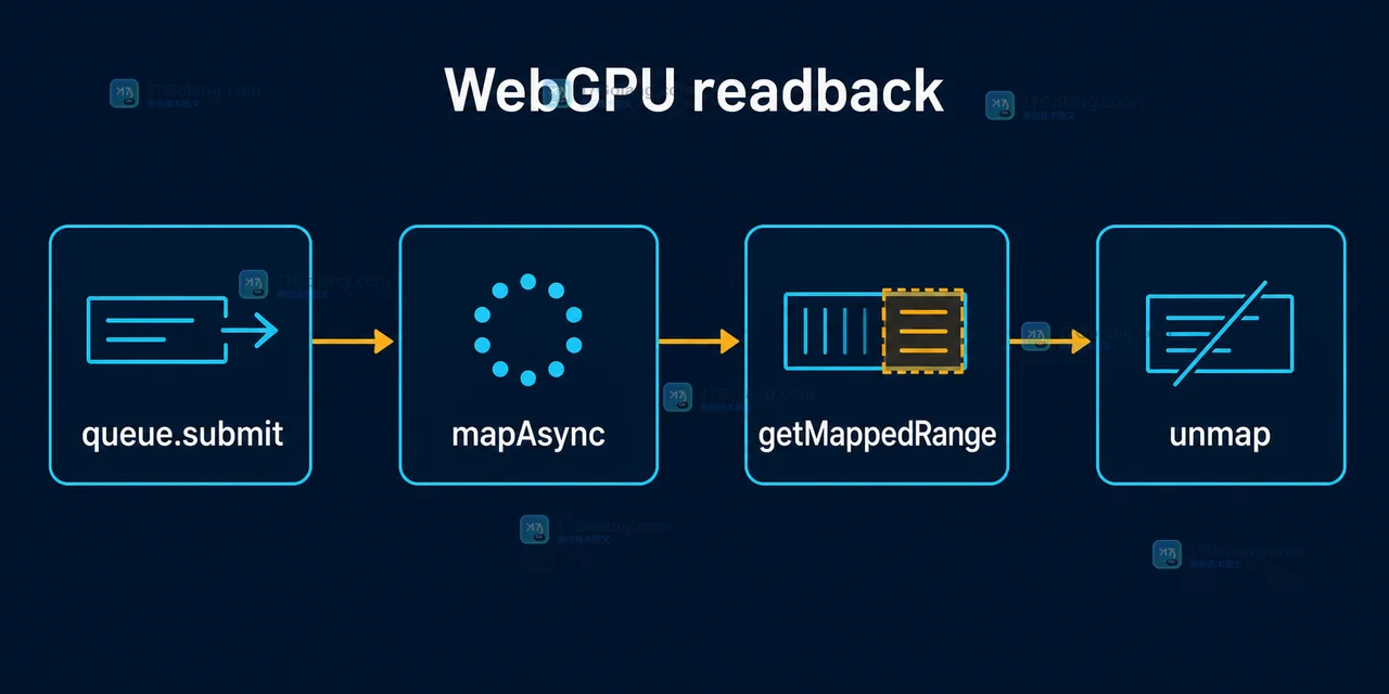 WebGPU 从 copyBufferToBuffer 到 queue.submit、mapAsync、getMappedRange、unmap 的回传控制流示意图