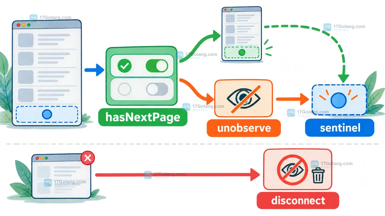 IntersectionObserver 在 hasNextPage、unobserve 和 disconnect 之间切换的状态路径