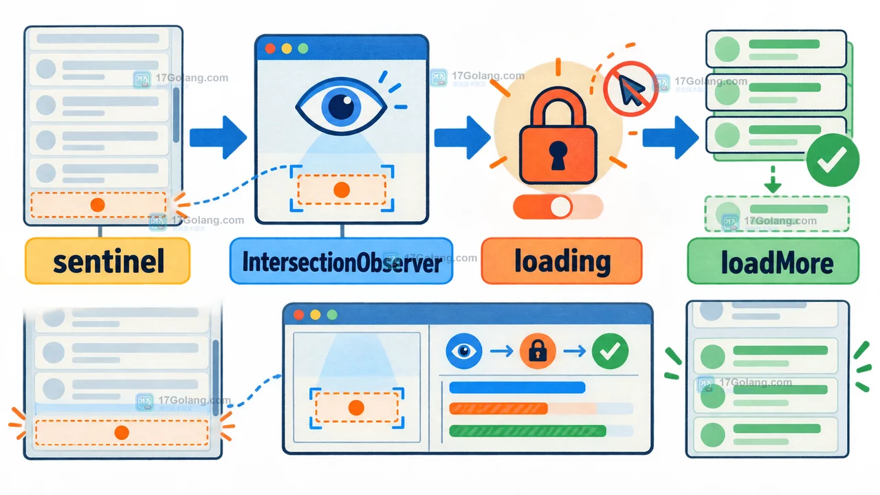 IntersectionObserver 从 sentinel 进入到 loading 锁住再调用 loadMore 的真实调用链