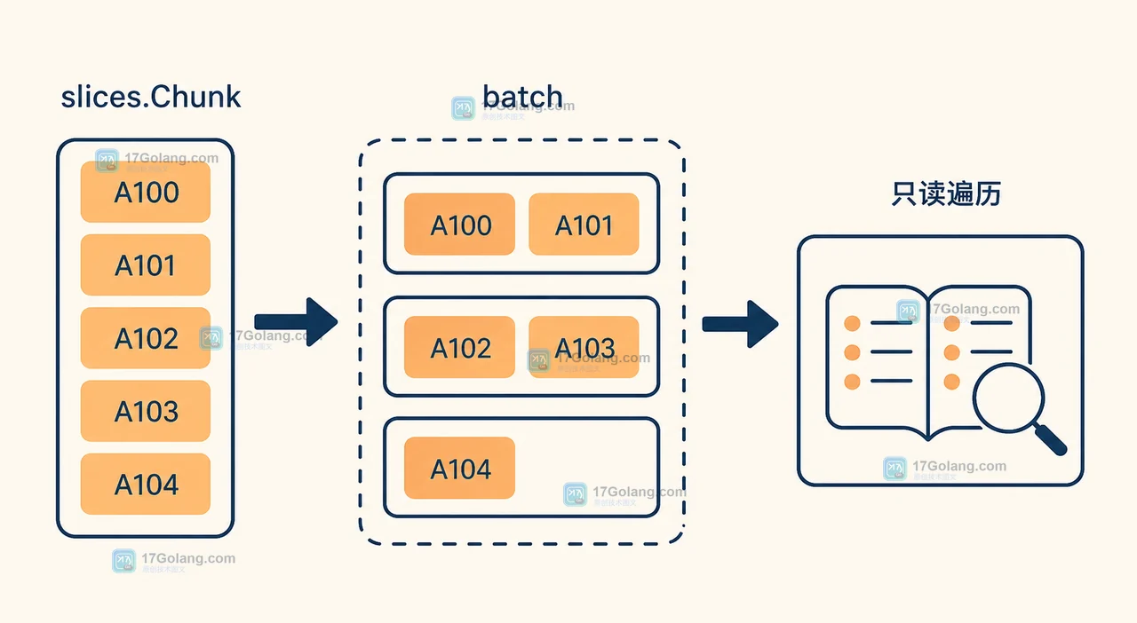 Go slices.Chunk 将订单切片按批次送入只读处理的调用链：slices.Chunk、batch、只读遍历