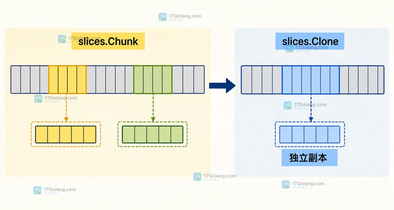 Go slices.Chunk 子切片共享原数组，slices.Clone 后进入独立异步处理的前后对比