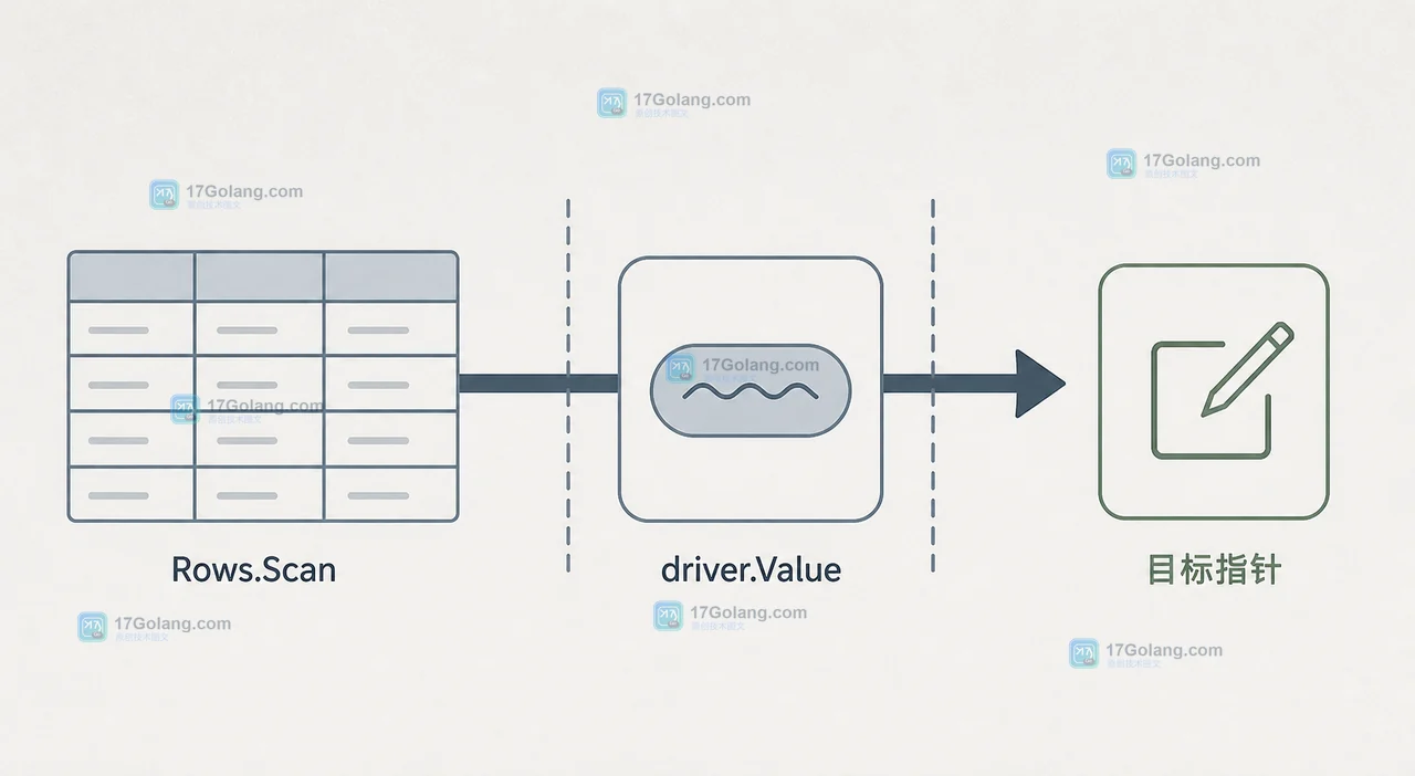 Go 1.27 database/sql.ConvertAssign 的数据路径：Rows.Scan 接收 driver.Value 后写入目标指针