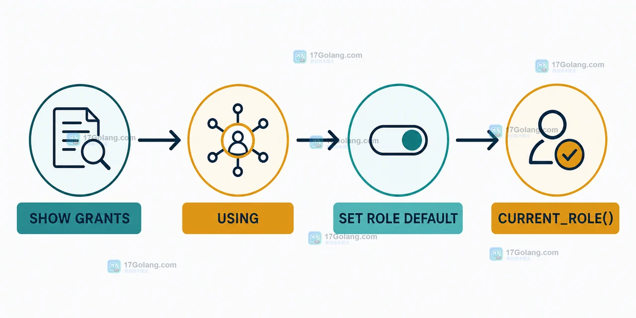 MySQL 8.4 角色权限怎么查清继承链：CREATE ROLE、GRANT 与 CURRENT_ROLE