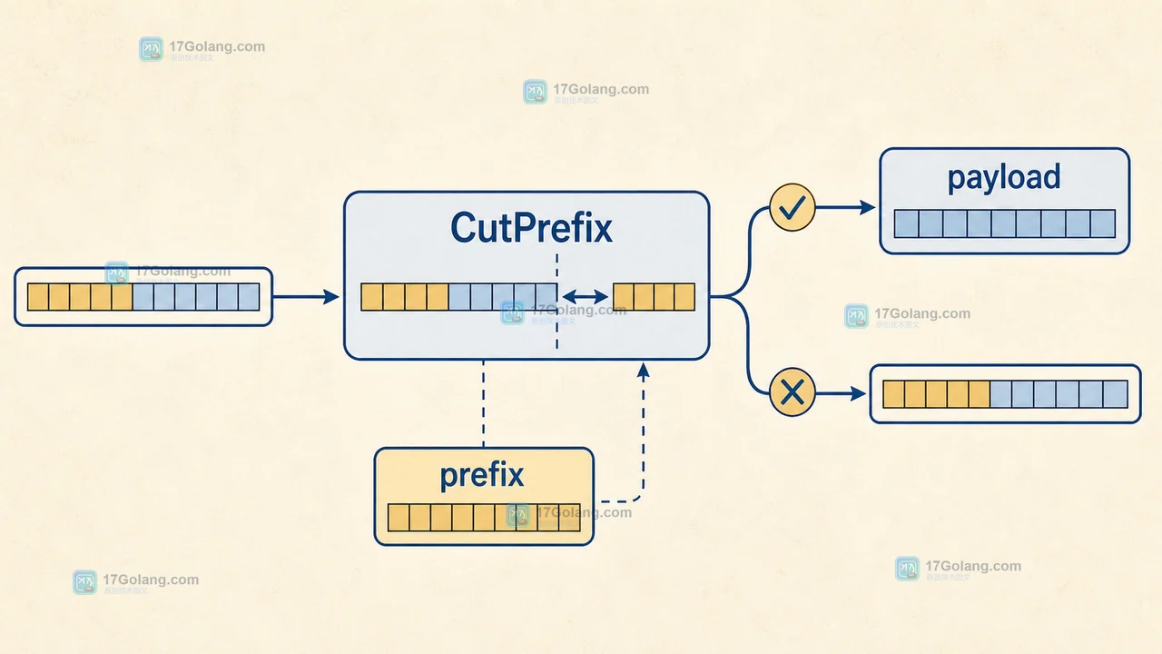 Go bytes.CutPrefix 从 packet 匹配 prefix 后进入 payload 或保留原输入的分支