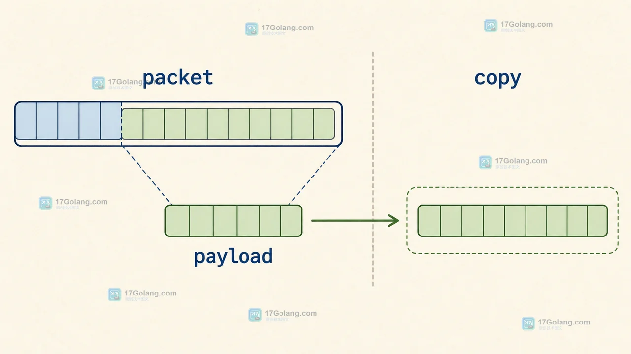 Go bytes.CutPrefix 从 packet 得到共享底层数组的 payload，再通过 copy 形成独立数据