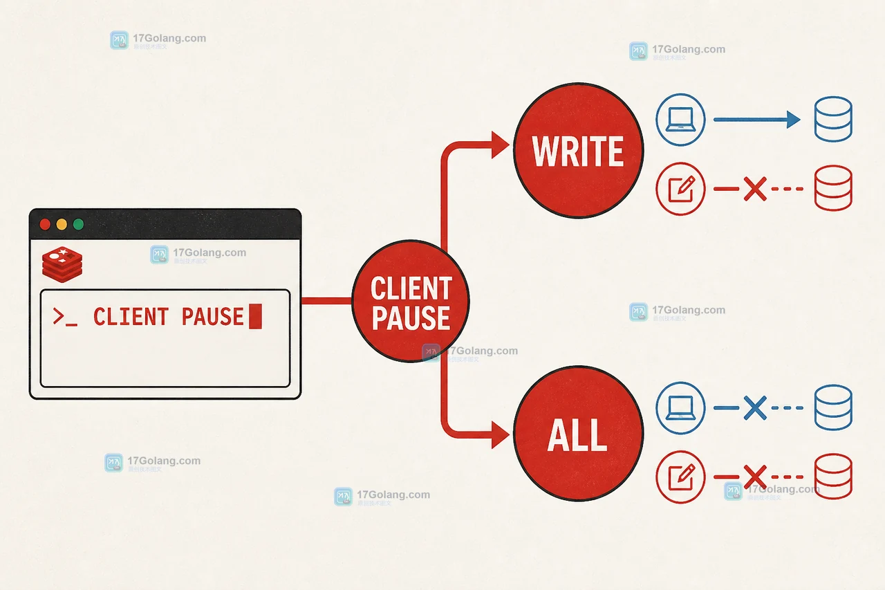 Redis CLIENT PAUSE 如何做维护窗口：WRITE、READ 隔离与恢复验收