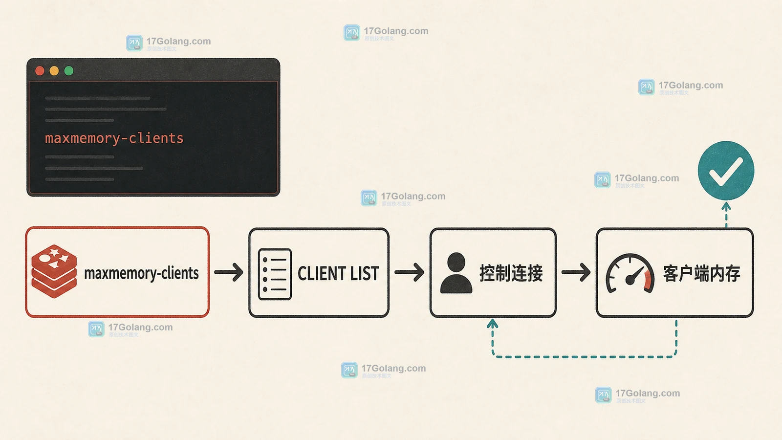 Redis maxmemory-clients 与 CLIENT LIST 共同核对控制连接和客户端内存预算的逻辑图