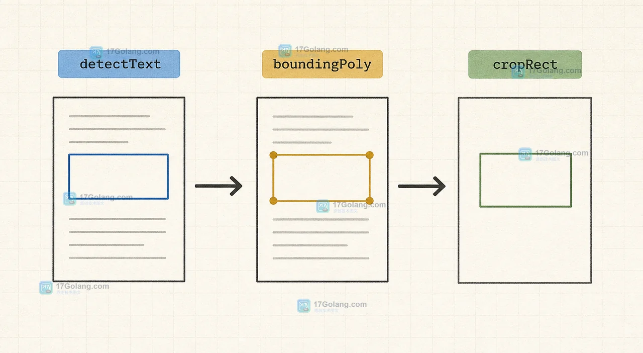 detectText 找到设备编号后,boundingPoly 经过坐标映射进入 cropRect 的视觉问答裁剪数据流