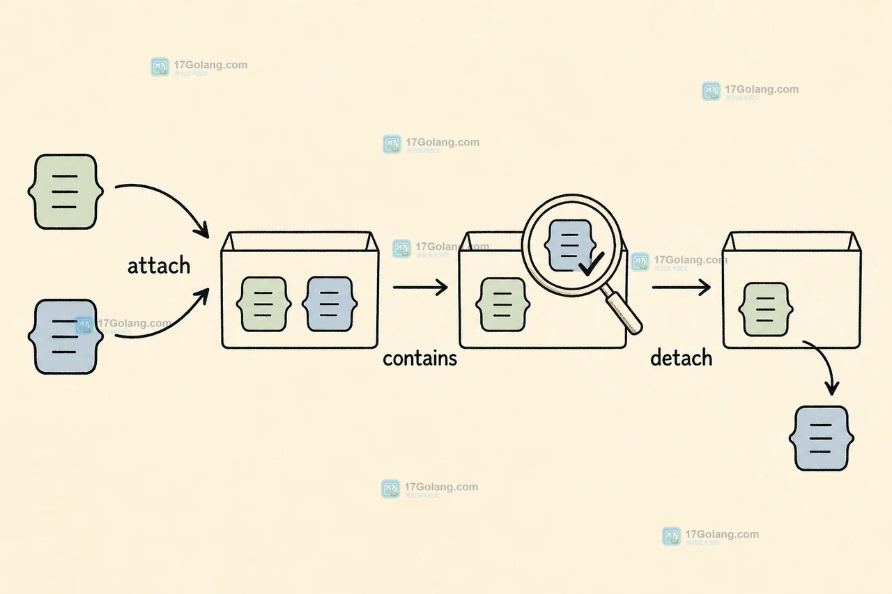 PHP SplObjectStorage 按对象身份经过 attach、contains、detach 的集合生命周期