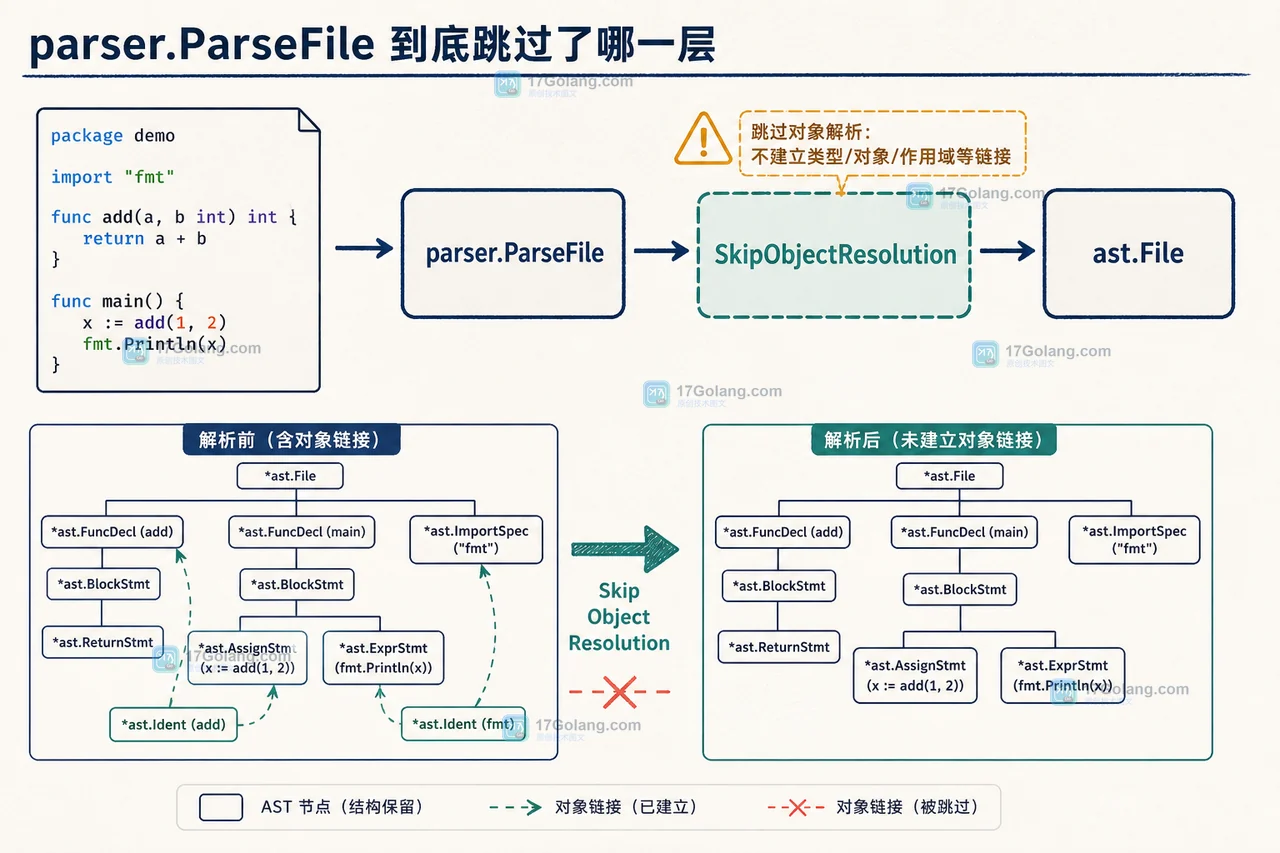 parser.ParseFile 使用 SkipObjectResolution 后保留 ast.File 结构并跳过旧对象关联的二维工程证据图