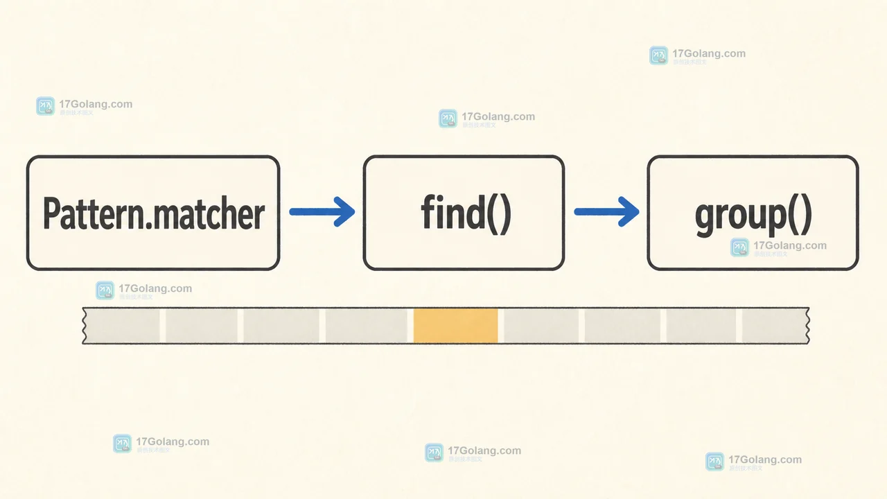 Java Matcher.find 从 Pattern.matcher 创建匹配器后搜索 access.log 子序列并通过 group 返回命中片段