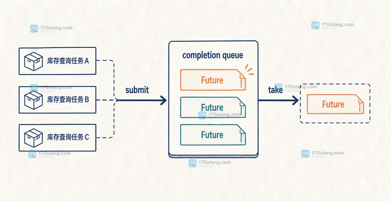 Java ExecutorCompletionService 从 submit 到完成队列再由 take 按完成顺序消费结果的数据流