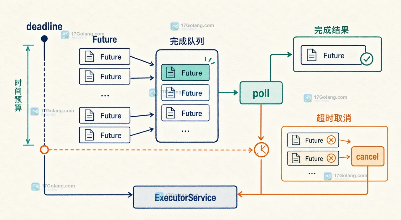 Java ExecutorCompletionService 使用 poll 计算剩余时间并在超时后 cancel 未完成 Future 的状态变化