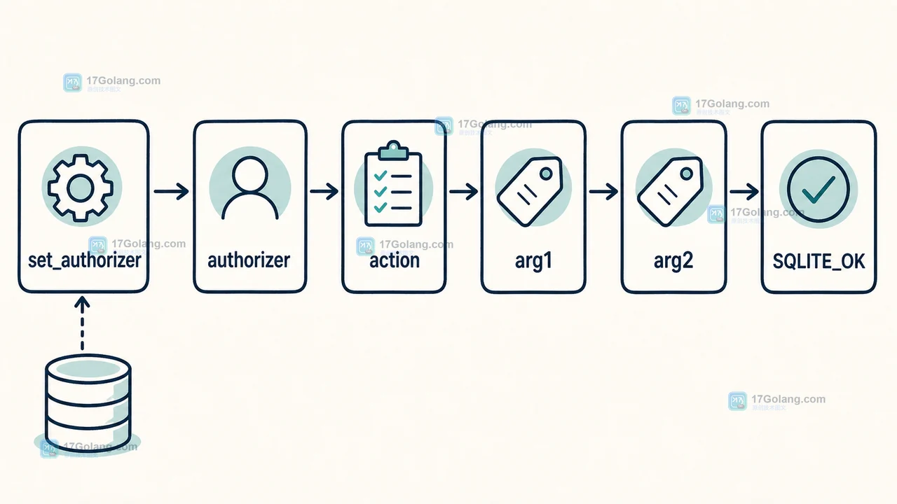 Python sqlite3.Connection.set_authorizer 在 SQLite 编译阶段记录 action、arg1、arg2 后放行 SELECT 的调用链示意