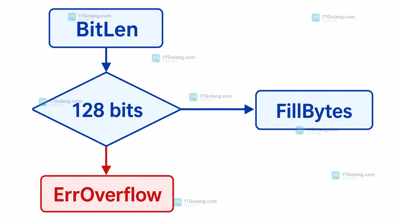 BitLen 判断 128 位边界后区分 FillBytes 写入和 ErrOverflow 分支