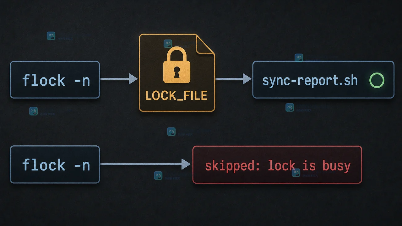 第一个任务持有 LOCK_FILE 运行,第二个 flock -n 返回锁忙状态