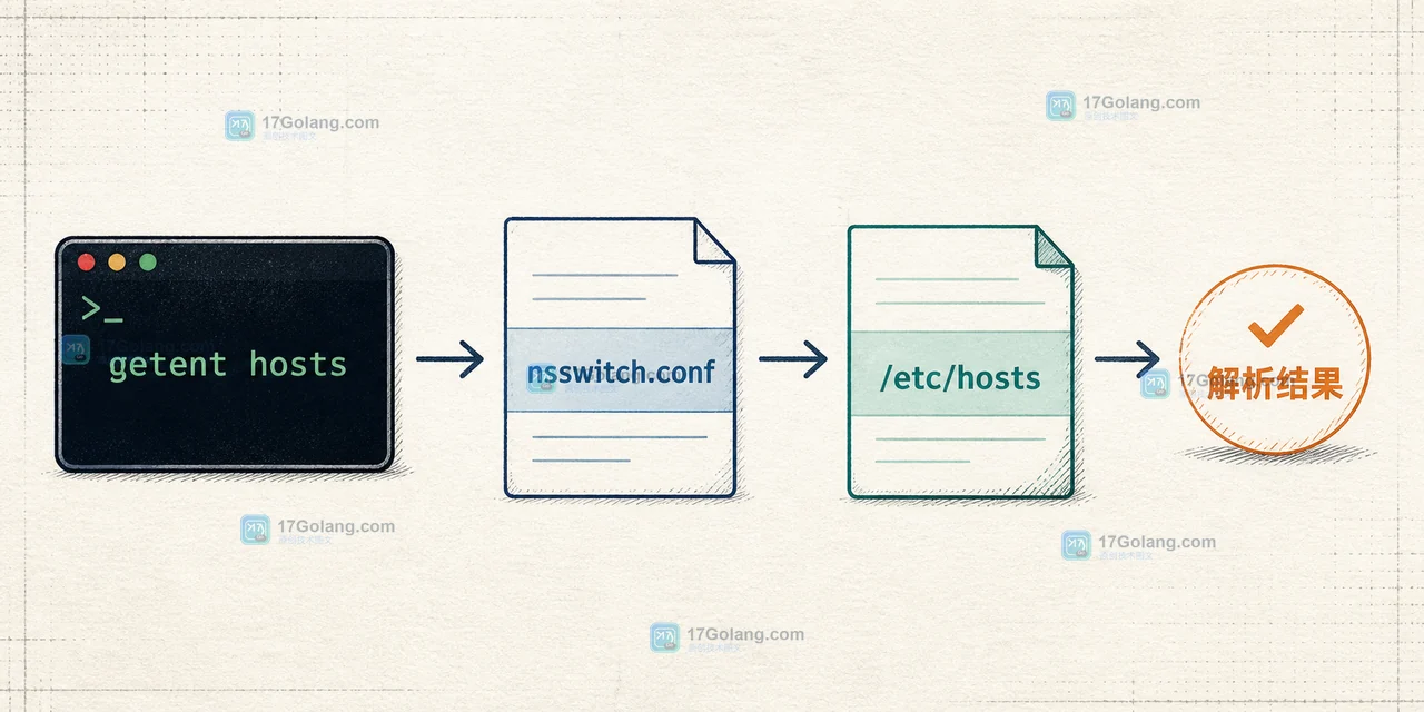 getent hosts 经过 nsswitch.conf、/etc/hosts 后得到解析结果的 Linux 调用链