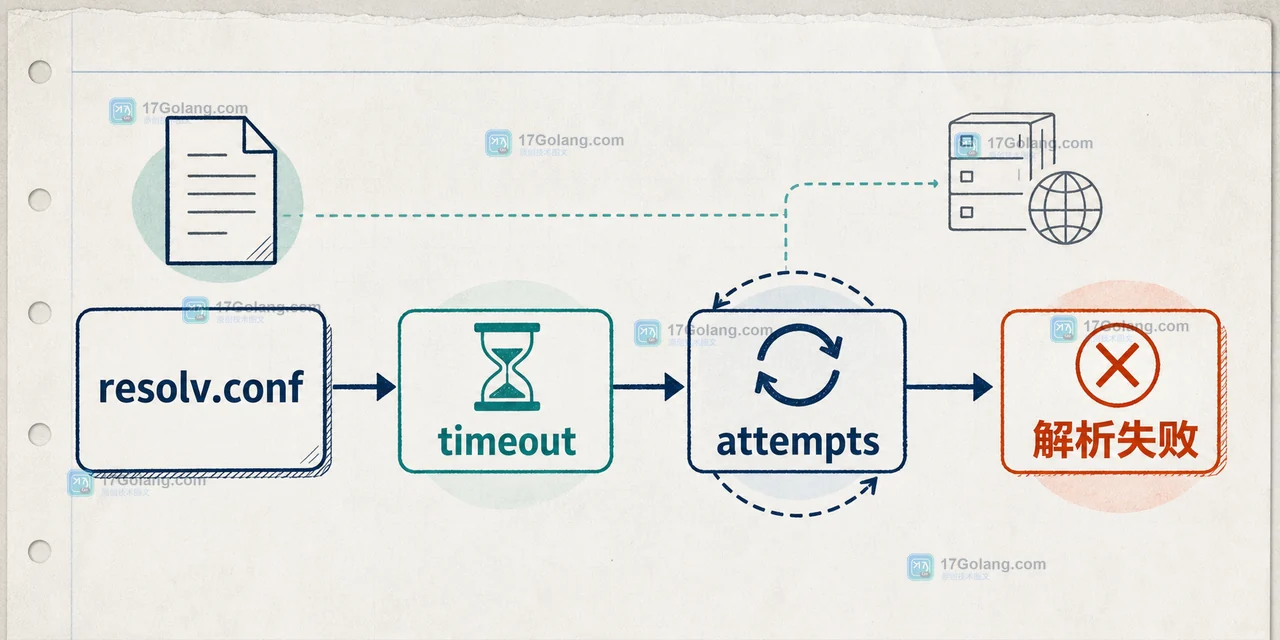 resolv.conf 的 timeout 和 attempts 影响 getent hosts 解析等待与失败状态