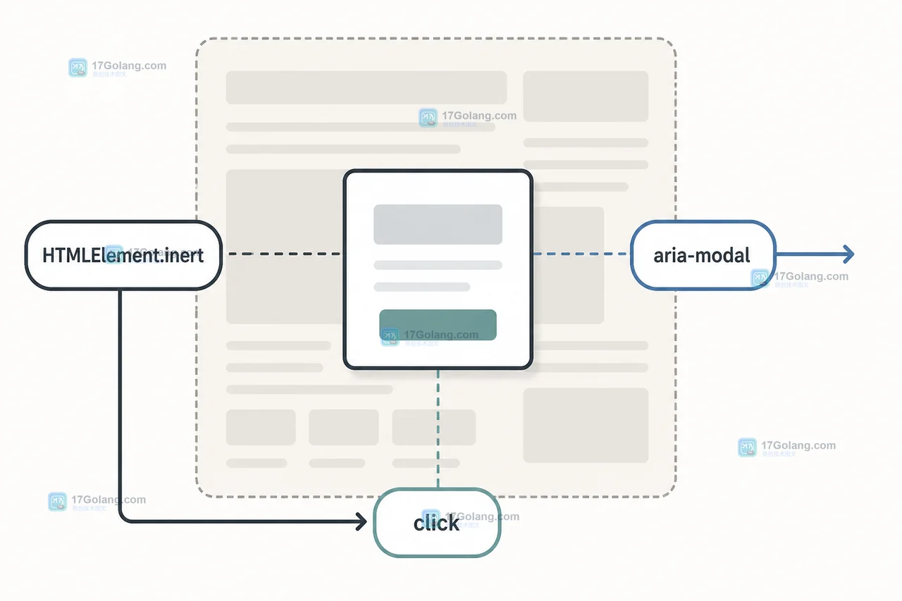 HTMLElement.inert、aria-modal 与 click 事件的验收关系示意图