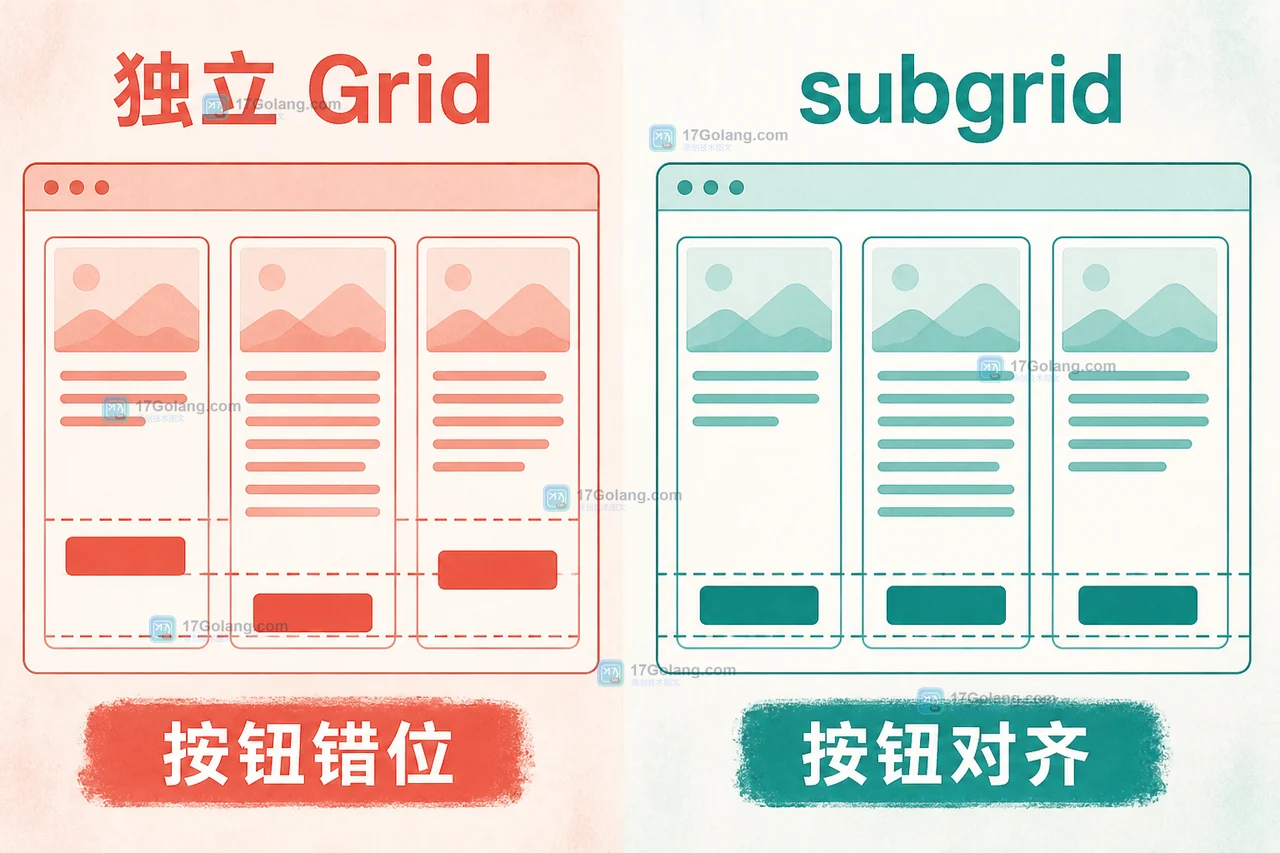 普通独立 Grid 与 CSS subgrid 卡片在按钮对齐上的前后对比