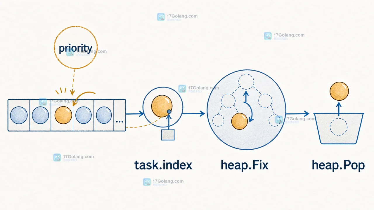 Go container heap.Fix 中 priority、task.index、heap.Fix 与 heap.Pop 的数据结构和调用链