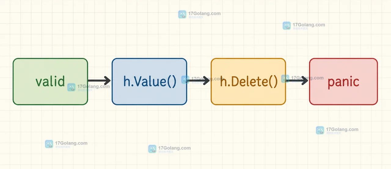 cgo.Handle 从有效到回调结束再到 Delete 后失效的状态变化