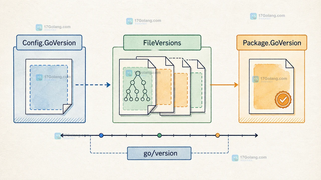 types.Config.GoVersion 作为默认值，ast.File 的文件版本进入 types.Info.FileVersions，并与 Package.GoVersion 分开报告的版本边界示意图