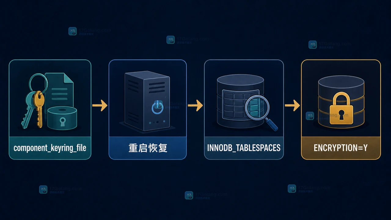 MySQL 8.4 重启后由 component_keyring_file 恢复加密表空间并核对 INNODB_TABLESPACES.ENCRYPTION=Y