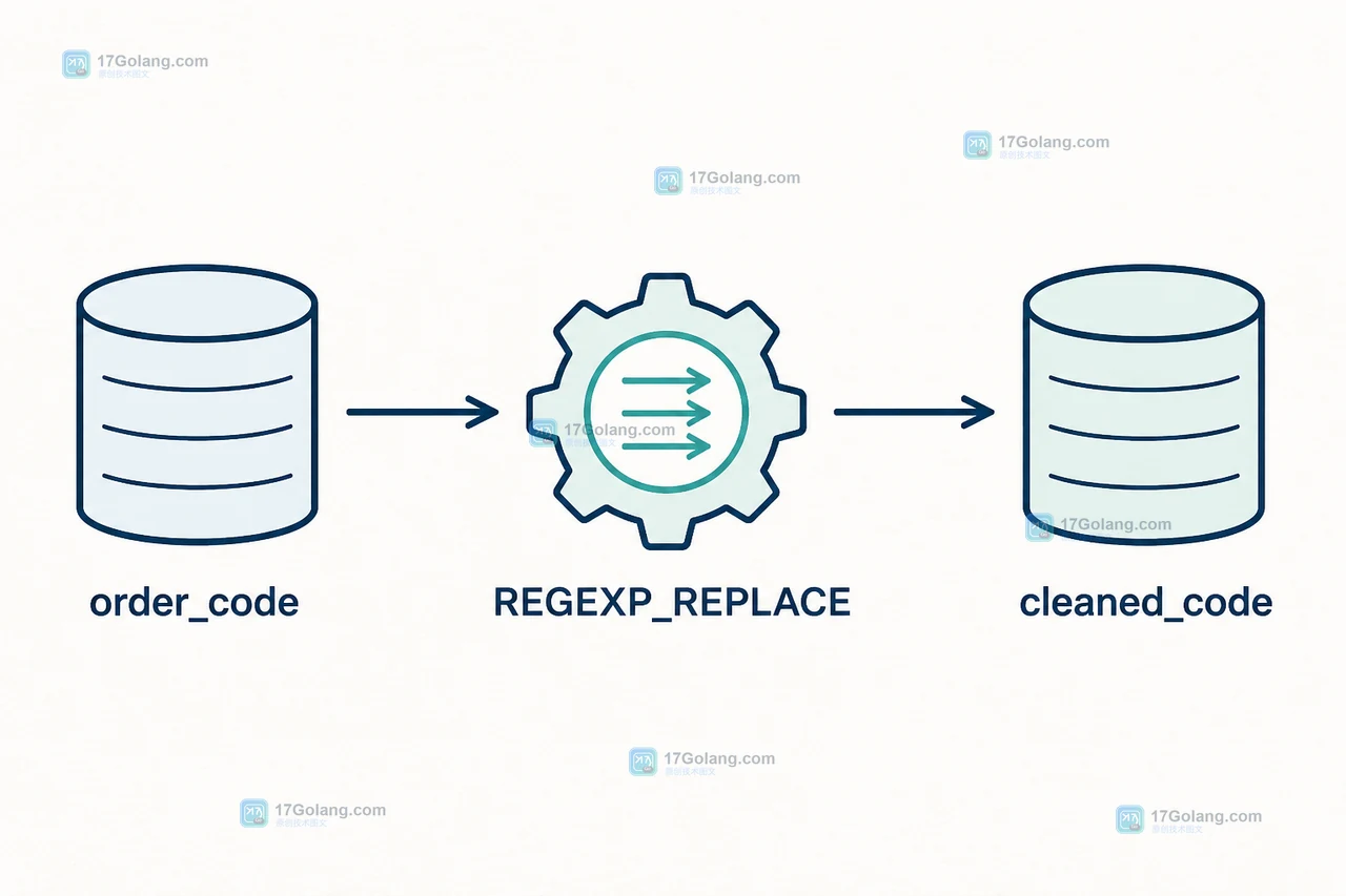 MySQL 8.4 REGEXP_REPLACE 清洗 order_code：原始编码经过模式匹配得到 cleaned_code