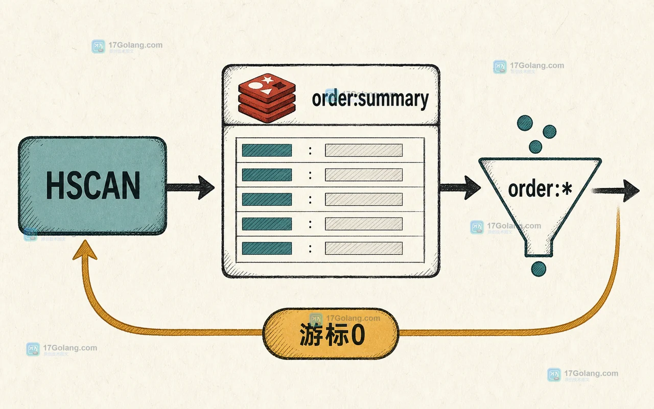HSCAN 从 order:summary 读取游标、筛选 order:* 字段并把候选交给 HDEL 的数据路径